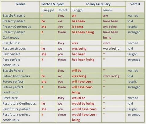 Table Of English Tenses With Example English Grammar A To Z Aa9