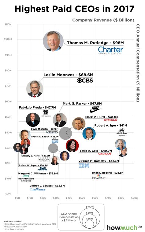 How Much Money The Highest Paid Ceos In America Make