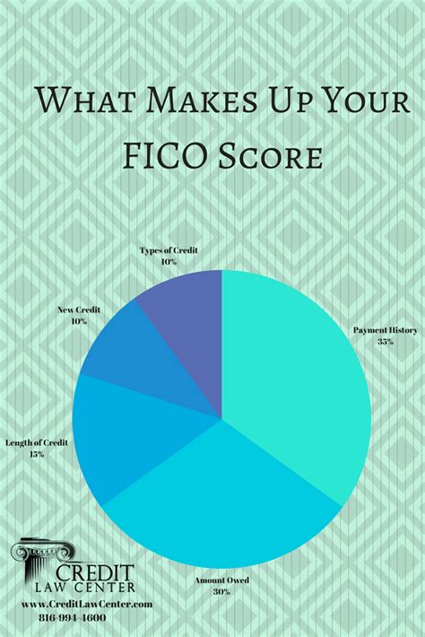 FICO CREDIT SCORE | Credit repair, Bad credit score, Fico credit score