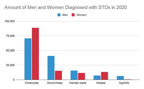 Std Statistics Facts And Figures For The Uk In 2021