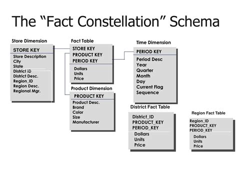 Ppt Data Warehousing Data Models And Olap Operations Powerpoint