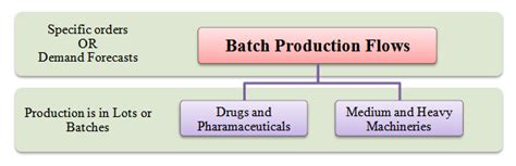 Types Of Intermittent Production System Project Jobbing Batch