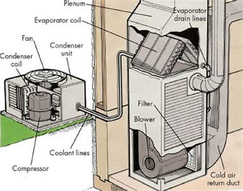 What Are The Parts Of An Air Conditioner St Louis Hvac Tips