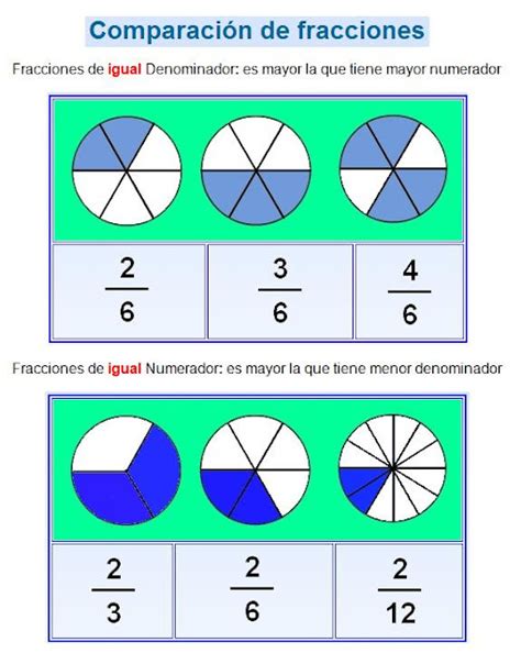 MatemÁticas 5º Las Fracciones