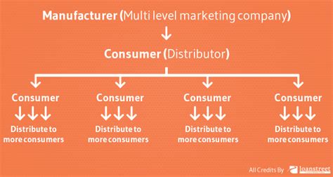 How Does Multi Level Marketing Mlm Work
