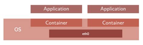 Containers And Unikernels More Isolation For Your Software Iot Ngin