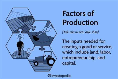 4 Factors Of Production Explained With Examples