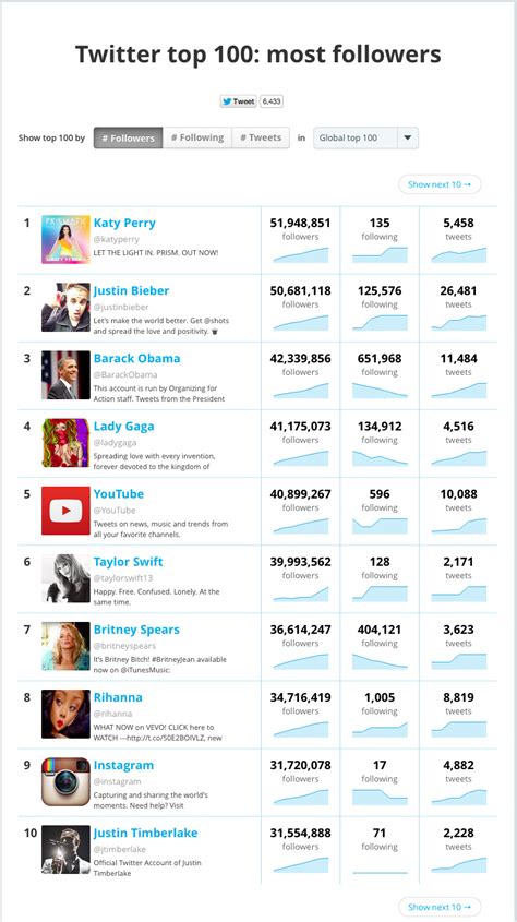 Top 100 Most Popular People On Twitter Stats The Dashburst Blog
