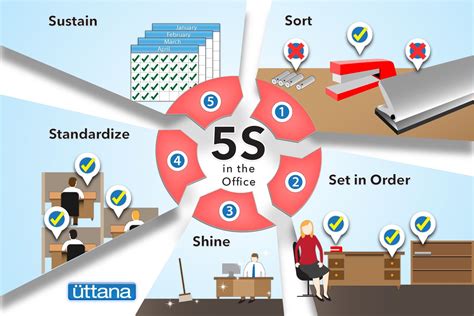 5s Workplace Organization