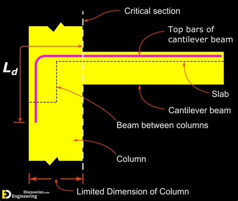 Cantilever Beam