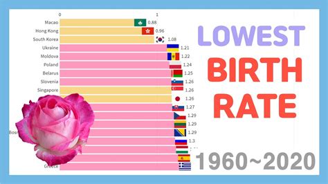 Lowest Birth Rate Countries 19602020 Youtube