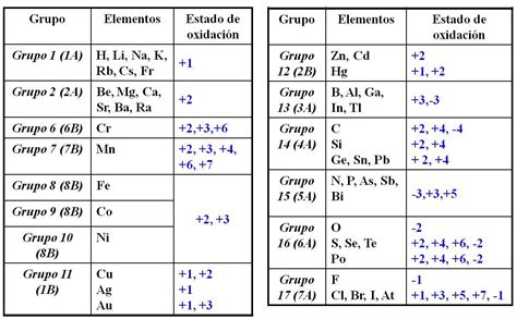 Estado De Oxidación De Los Elementos Según Su Grupo Periodic Table