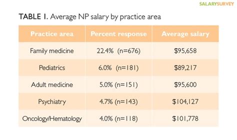 2015 Nurse Practitioner And Physician Assistant Salary Survey