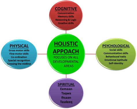 We think the Holistic approach is the most appropriate wh...