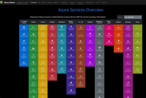 Track Updates And Changes To Azure Services With Azurecharts Dr Ware