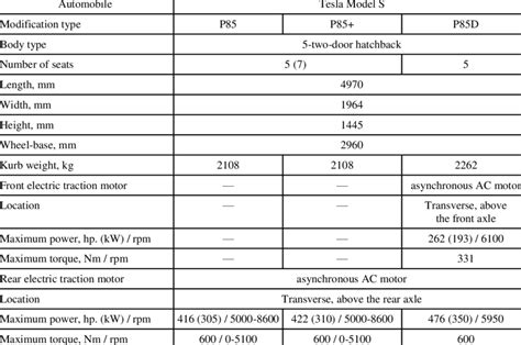 -Technical specifications of Tesla Model S (Performance) | Download Table