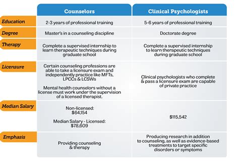 Difference Between Clinical Psychology and Counseling