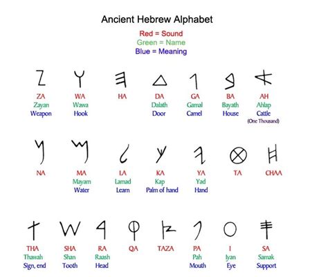 Ancient Hebrew Alphabet Ancient Hebrew Alphabet Hebrew Words Hebrew