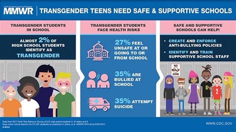 Cdc Nearly 2 Percent Of High School Students Identify As Transgender