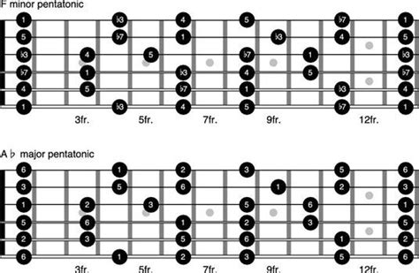 Cómo Jugar La Escala Pentatónica En Otras Teclas En La Guitarra Para