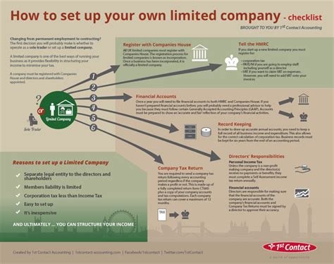 How To Set Up A Limited Company Business 2 Community