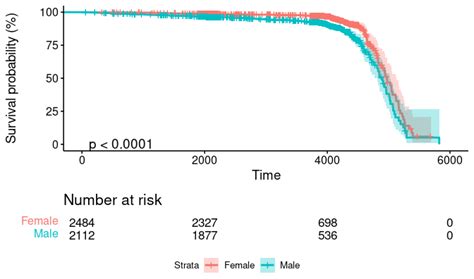 gtsummary of Cox model with two period splitted data (after survSplit)