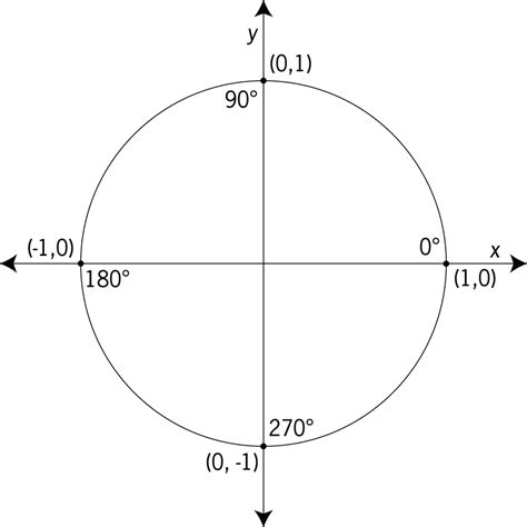 The signs in each quadrant. Unit Circle Labeled With Quadrantal Angles And Values ...
