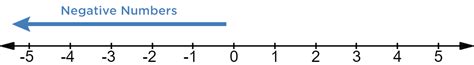 Number Line With Negative Numbers Jack Frost