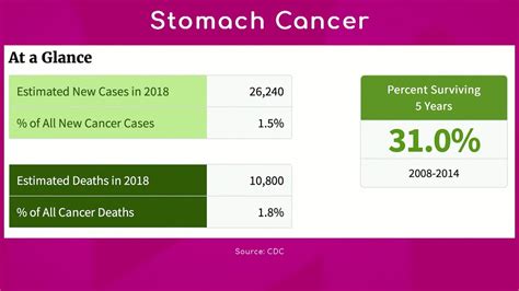 Stomach Cancer Survival Rates Youtube