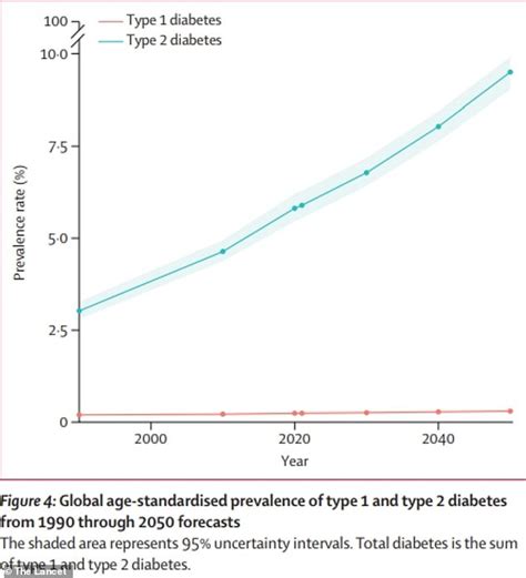 Global Diabetes Rates To Soar From 529 Million To 13 Billion By 2050 Trends Now