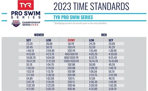 Foxjets Swim Team Time Standards