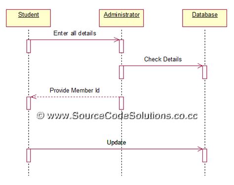 Sequence Diagrams For Book Bank Management System Cs1403 Case Tools