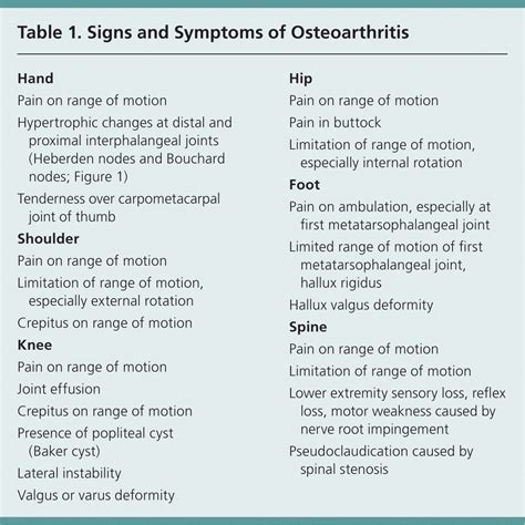 Osteoarthritis Diagnosis And Treatment Aafp