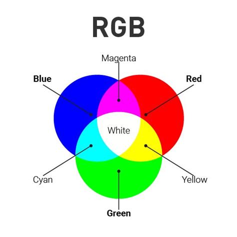 Cmyk Rgb Colour Models Rgb Color Wheel Graphic Design Terms Color Theory