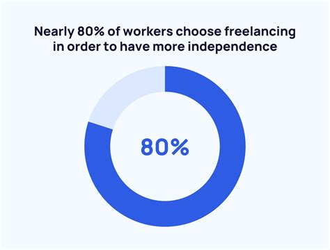 57 Freelance Statistics Trends And Insights 2023