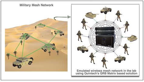 Military Wireless Mesh Network Test Bed