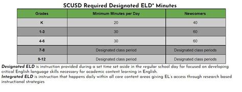 Designated And Integrated Eld Sacramento City Unified School District