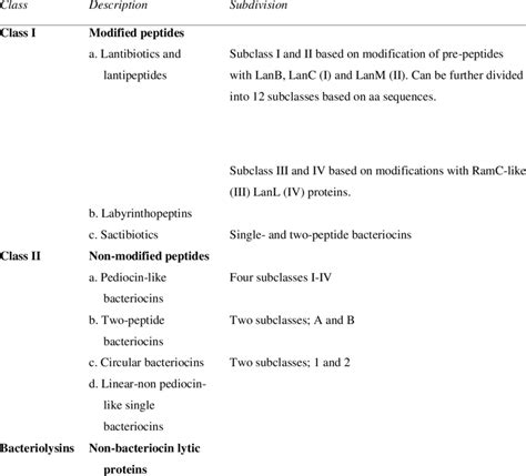 Updated Classification Scheme For Gram Positive Bacteriocins And