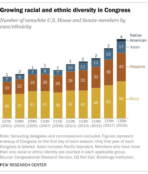 116th Congress Is Most Racially Ethnically Diverse Ever Pew Research
