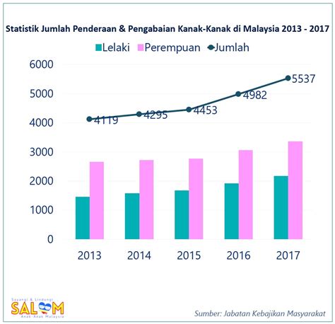Jenayah di malaysia mencatatkan peningkatan dari tahun ke tahun, jenayah utama adalah kecurian. Statistik Penderaan Kanak Kanak Di Malaysia 2020