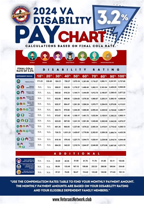 Here Is A Chart To Calculate Your 2024 Va Payment Hope This Is Helpful