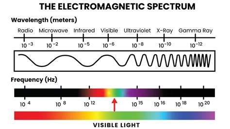 Urutan Spektrum Gelombang Elekrromagnetik Yang Ben