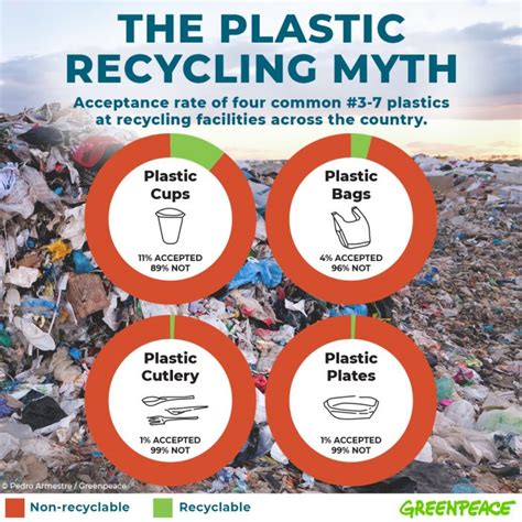 The Myth Of Single Use Plastic Recycling Greenpeace Usa