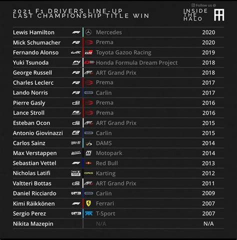 Last Championship Wins Of 2021 F1 Drivers Formula1