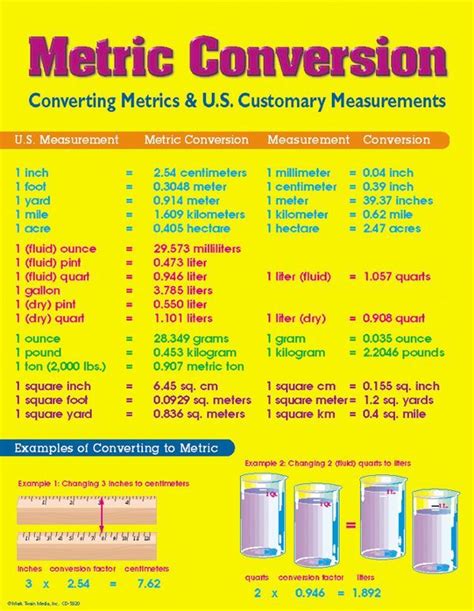 Image Result For Unit Conversions Chart Metric Conversions Metric