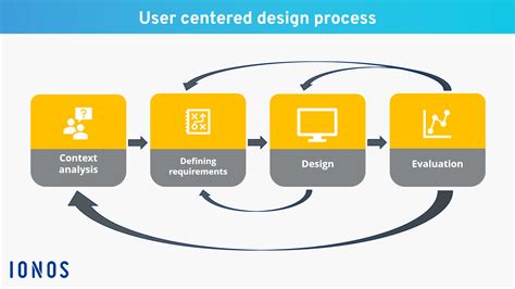 User Centered Design Process Definition And Example Ionos