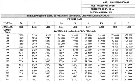 Nfpa 54 Gas Pipe Sizing Tables Elcho Table