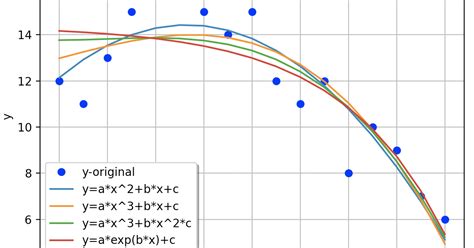 Datatechnotes Fitting Example With Scipy Curvefit Function In Python