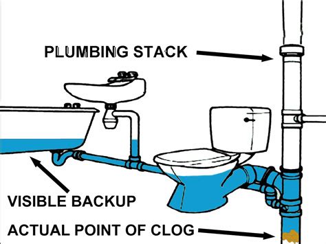 Diagnosing A Clogged Plumbing Stack Remedies And Cures