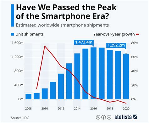 Is The Dusk Of The Age Of Smartphones Here Or Not